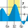 Waldport tide chart for Friday, November 7, 2025