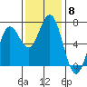 Waldport tide chart for Saturday, November 8, 2025