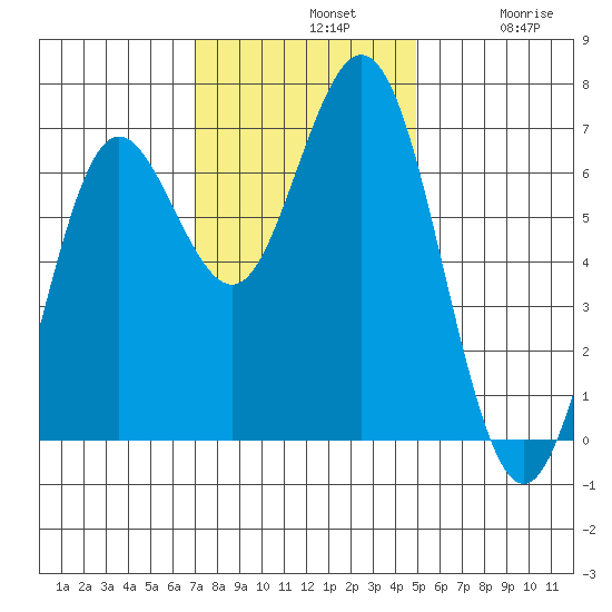Waldport tide chart for Sunday, November 9, 2025