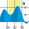Waldport tide chart for Sunday, November 9, 2025