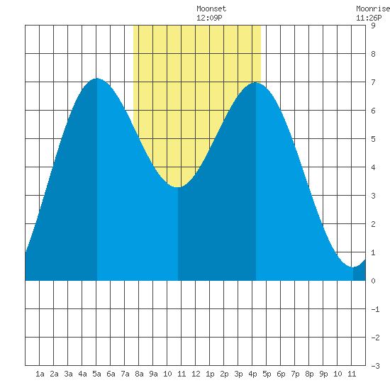 Waldport tide chart for Wednesday, December 10, 2025