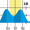 Waldport tide chart for Wednesday, December 10, 2025