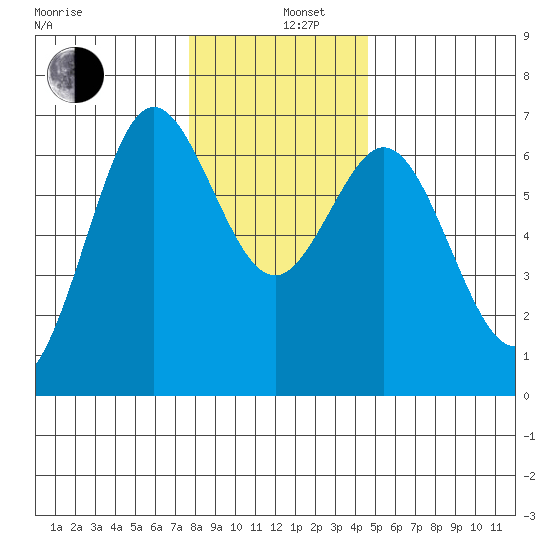 Waldport tide chart for Thursday, December 11, 2025