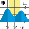 Waldport tide chart for Thursday, December 11, 2025