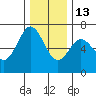 Waldport tide chart for Saturday, December 13, 2025