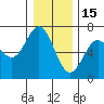 Waldport tide chart for Monday, December 15, 2025