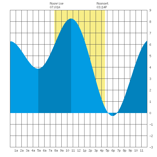 Waldport tide chart for Thursday, December 18, 2025
