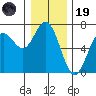 Waldport tide chart for Friday, December 19, 2025