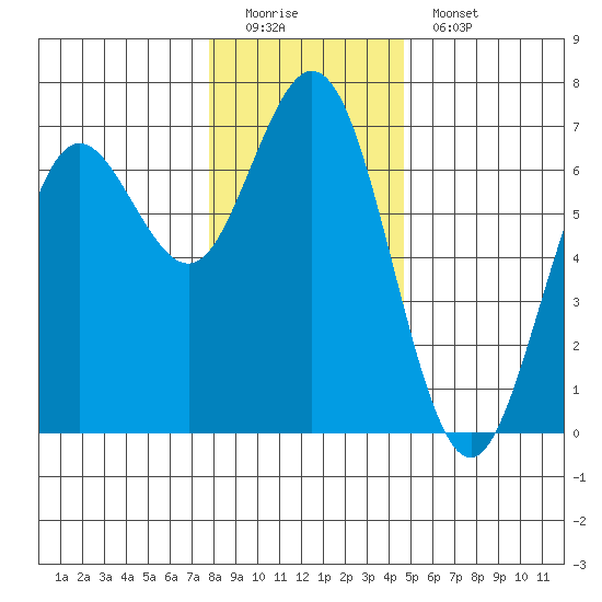 Waldport tide chart for Sunday, December 21, 2025