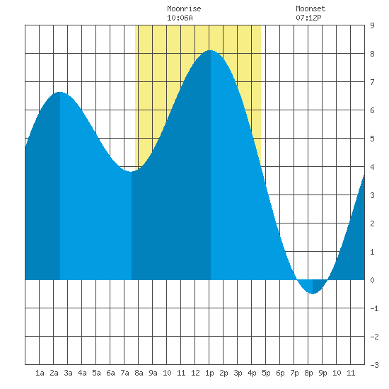 Waldport tide chart for Monday, December 22, 2025