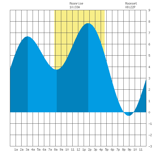 Waldport tide chart for Tuesday, December 23, 2025