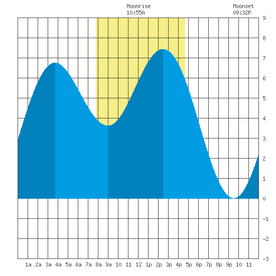 Waldport tide chart for Wednesday, December 24, 2025