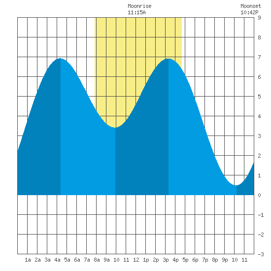 Waldport tide chart for Thursday, December 25, 2025
