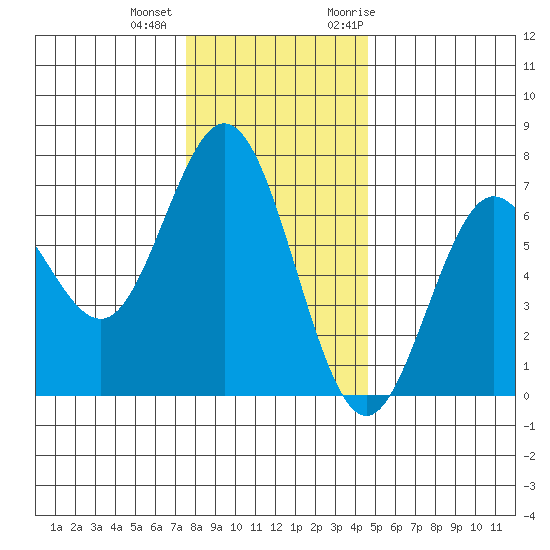 Waldport tide chart for Tuesday, December 2, 2025
