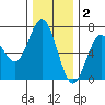 Waldport tide chart for Tuesday, December 2, 2025