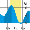 Waldport tide chart for Wednesday, December 31, 2025