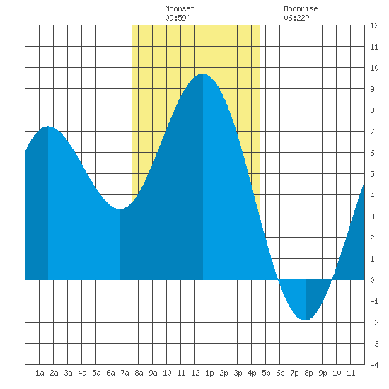 Waldport tide chart for Saturday, December 6, 2025