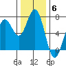 Waldport tide chart for Saturday, December 6, 2025