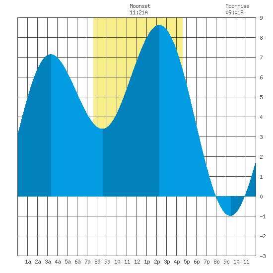 Waldport tide chart for Monday, December 8, 2025