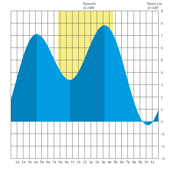 Waldport tide chart for Tuesday, December 9, 2025