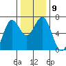 Waldport tide chart for Tuesday, December 9, 2025