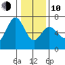 Waldport tide chart for Saturday, January 10, 2026