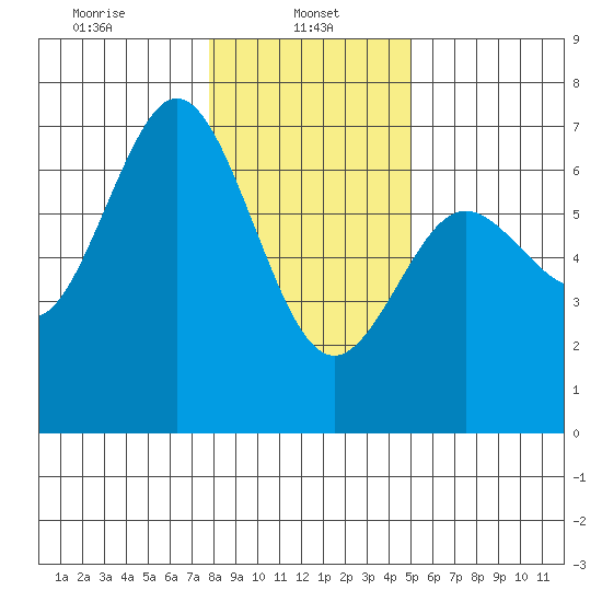 Waldport tide chart for Sunday, January 11, 2026