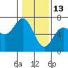 Waldport tide chart for Tuesday, January 13, 2026