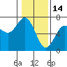 Waldport tide chart for Wednesday, January 14, 2026