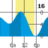 Waldport tide chart for Friday, January 16, 2026