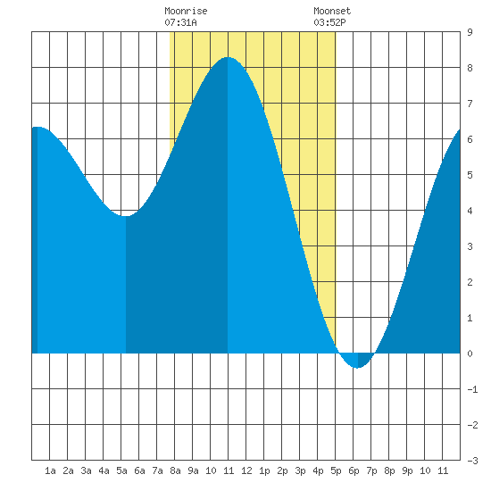 Waldport tide chart for Saturday, January 17, 2026