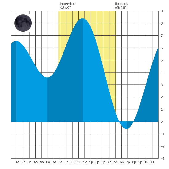 Waldport tide chart for Sunday, January 18, 2026
