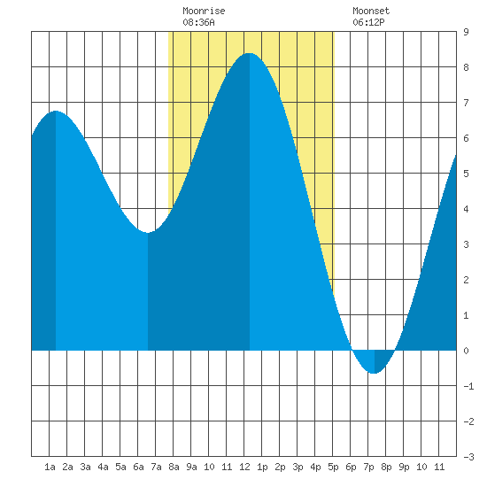 Waldport tide chart for Monday, January 19, 2026