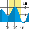 Waldport tide chart for Monday, January 19, 2026