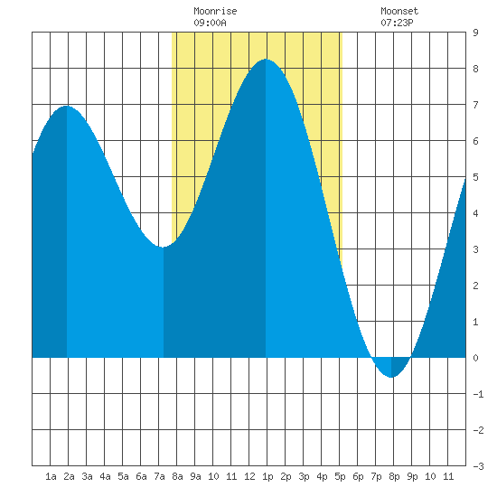 Waldport tide chart for Tuesday, January 20, 2026