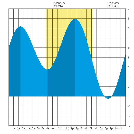 Waldport tide chart for Wednesday, January 21, 2026