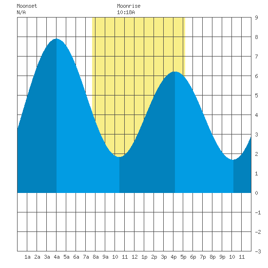 Waldport tide chart for Saturday, January 24, 2026