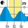 Waldport tide chart for Sunday, January 25, 2026