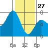 Waldport tide chart for Tuesday, January 27, 2026