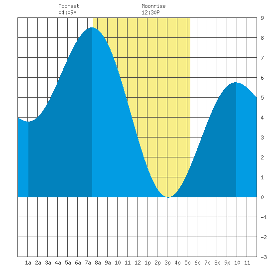 Waldport tide chart for Wednesday, January 28, 2026