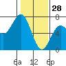Waldport tide chart for Wednesday, January 28, 2026
