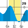 Waldport tide chart for Thursday, January 29, 2026