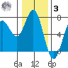 Waldport tide chart for Saturday, January 3, 2026