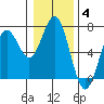 Waldport tide chart for Sunday, January 4, 2026