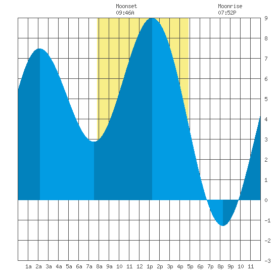 Waldport tide chart for Monday, January 5, 2026