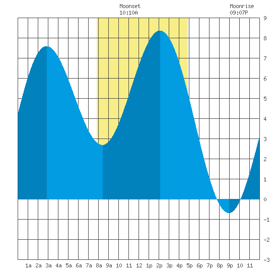 Waldport tide chart for Tuesday, January 6, 2026
