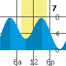 Waldport tide chart for Wednesday, January 7, 2026