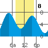 Waldport tide chart for Thursday, January 8, 2026