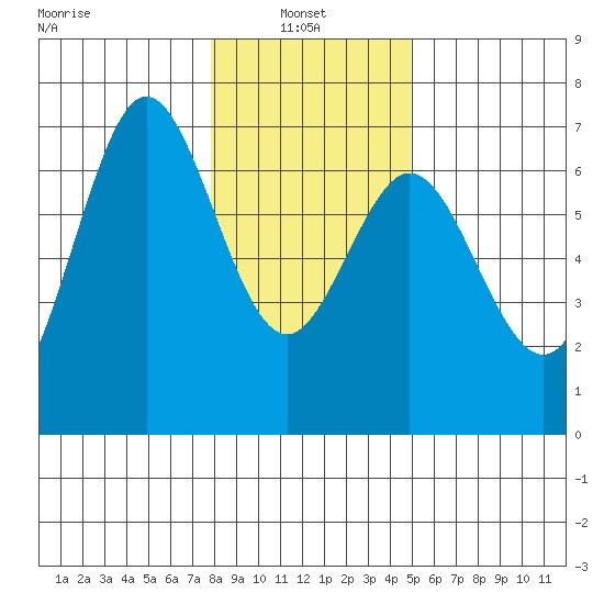 Waldport tide chart for Friday, January 9, 2026
