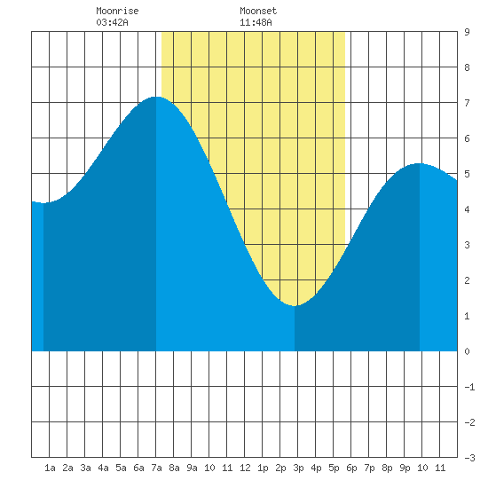 Waldport tide chart for Wednesday, February 11, 2026